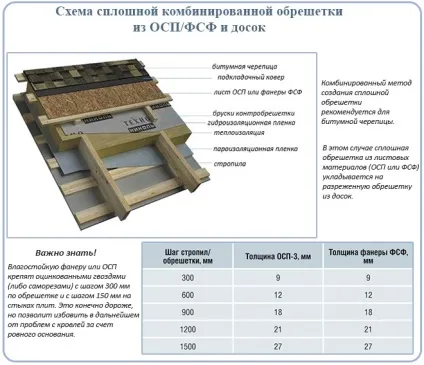 Решетування під м'яку покрівлю види, технологія будівництва, поради (м'яку) Решетування під м'яку покрівлю види, технологія будівництва, поради