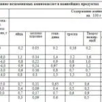 Основні функції білків - таємниці кулінарії (білків) Основні функції білків - таємниці кулінарії