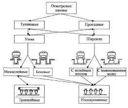 Оглядові канави - студопедія