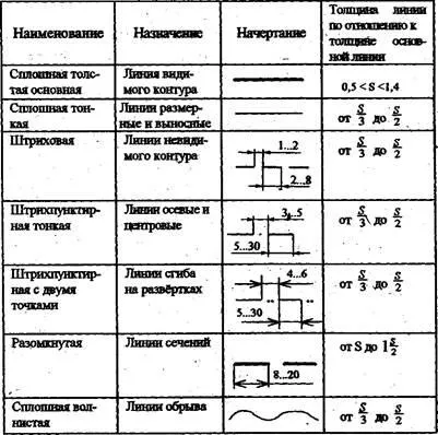 Основні лінії креслення, особливості їхнього накреслення в (лінії) Основні лінії креслення, особливості їхнього накреслення в