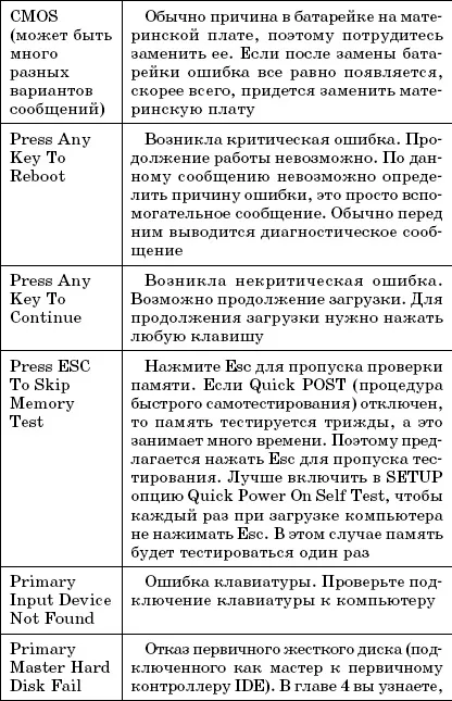 Помилки при завантаженні комп'ютера (комп'ютера) Помилки при завантаженні комп'ютера