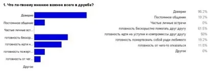 Особливості побудови дружби в соціальних мережах - соціальні мережі як соціальний простір для (Кращі друзі Друзі) Особливості побудови дружби в соціальних мережах - соціальні мережі як соціальний простір для