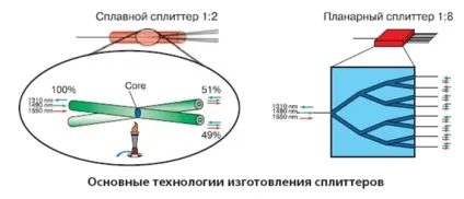 Основний компонент пасивної оптичної мережі (мережі) Основний компонент пасивної оптичної мережі