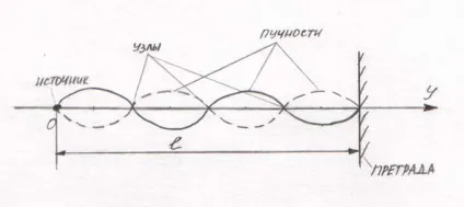 Основні властивості хвиль
