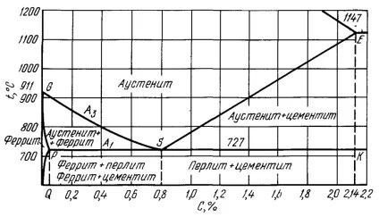 Основні види термічної обробки сталі (охолодження) Основні види термічної обробки сталі
