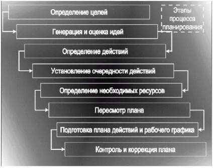 Основні принципи планування поняття і методи (основні принципи планування) Основні принципи планування поняття і методи