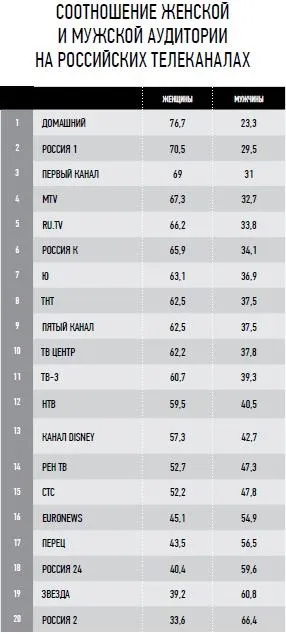 Особливості жіночої телеаудиторії (жіночої) Особливості жіночої телеаудиторії