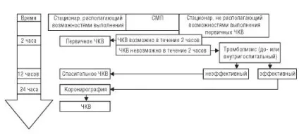 Гострий коронарний синдром з підйомом сегмента st