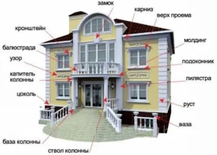 Оздоблення фасаду декоративними елементами (декоративне оздоблення фасаду) Оздоблення фасаду декоративними елементами