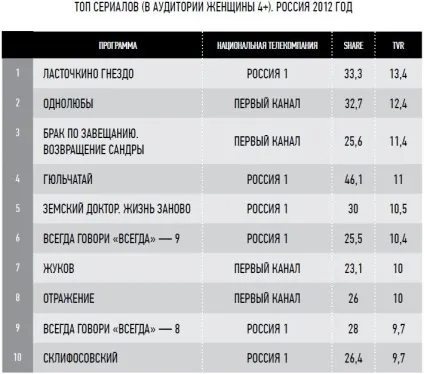 Особливості жіночої телеаудиторії (особливості) Особливості жіночої телеаудиторії