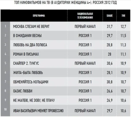 Особливості жіночої телеаудиторії (особливості) Особливості жіночої телеаудиторії