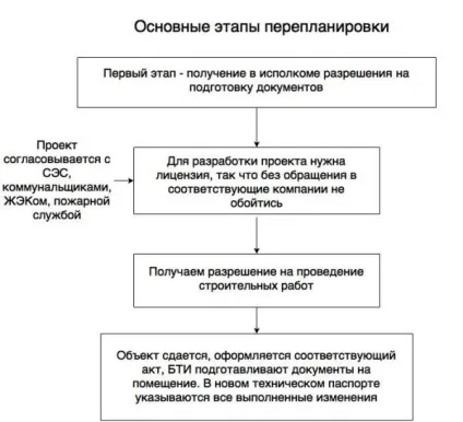 Оздоблення і ремонт квартир з чого почати бізнес, особливості перепланування, відео-інструкція і фото (чого) Оздоблення і ремонт квартир з чого почати бізнес, особливості перепланування, відео-інструкція і фото