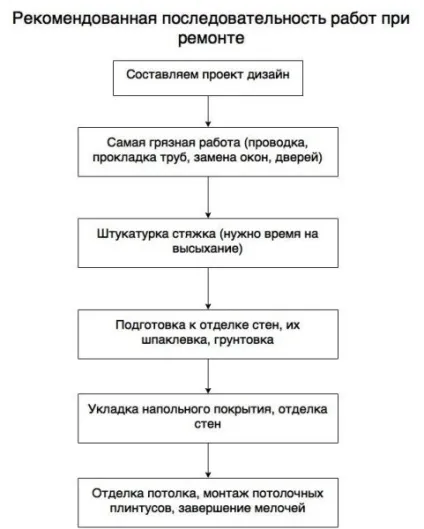 Оздоблення і ремонт квартир з чого почати бізнес, особливості перепланування, відео-інструкція і фото (обробка) Оздоблення і ремонт квартир з чого почати бізнес, особливості перепланування, відео-інструкція і фото