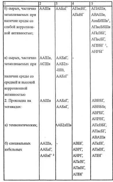 Відкрита прокладка кабелів