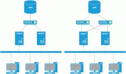 Відмовостійка кластеризація - загальні відомості (starwind) Відмовостійка кластеризація - загальні відомості