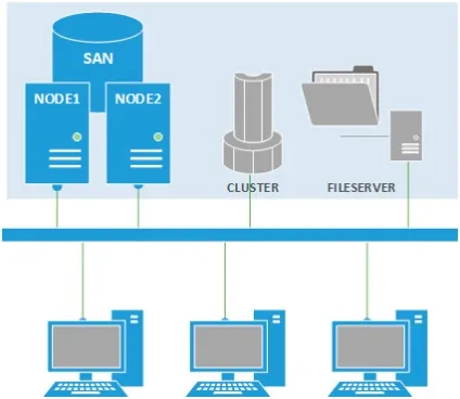 Відмовостійка кластеризація - загальні відомості (high availability) Відмовостійка кластеризація - загальні відомості