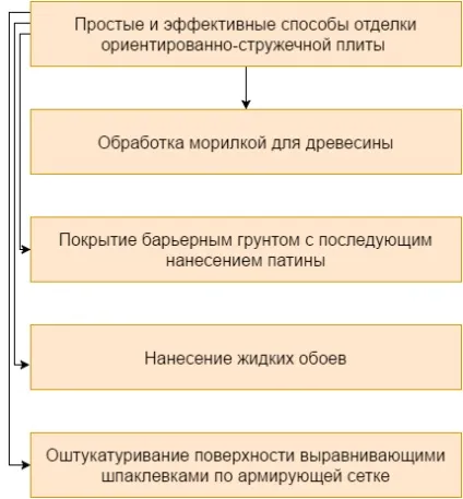 Оздоблення ОСП 4 види декорування, чим краще обробити всередині і зовні