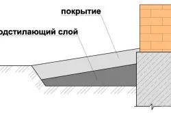 Отмостка навколо будинку своїми руками утеплена пінопластом або пінополіуретаном (відео) (будинки) Отмостка навколо будинку своїми руками утеплена пінопластом або пінополіуретаном (відео)