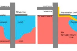 Отмостка навколо будинку своїми руками утеплена пінопластом або пінополіуретаном (відео) (навколо) Отмостка навколо будинку своїми руками утеплена пінопластом або пінополіуретаном (відео)