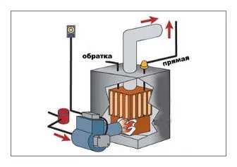 Опалення на дачі