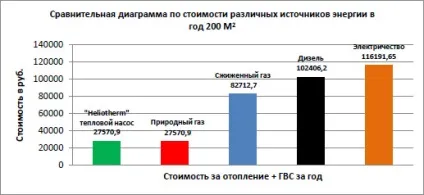 Опалення дачі взимку - вартість