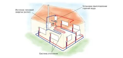 Опалення на дачі