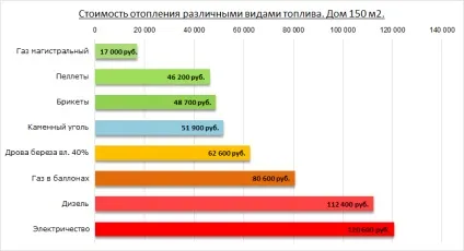 Опалення дачі взимку - вартість