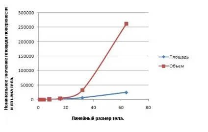 Відношення обсягу до площі поверхні будь-якого фізичного тіла (будь-якого) Відношення обсягу до площі поверхні будь-якого фізичного тіла