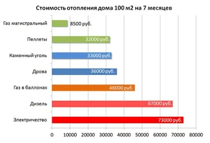 Опалення дачі взимку - вартість