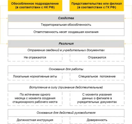 Відмінність філії від відокремленого підрозділу - в 2017 році, таблиця звітності, (відокремленого) Відмінність філії від відокремленого підрозділу - в 2017 році, таблиця звітності,