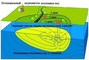 Охоронна зона каналізації - вимоги до влаштування та нормативні документи (охоронна зона каналізації СНиП мереж) Охоронна зона каналізації - вимоги до влаштування та нормативні документи