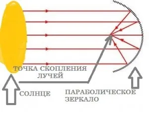параболічне дзеркало