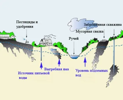 Охоронна зона водогону пояса охорони і нормативи кордонів (зона) Охоронна зона водогону пояса охорони і нормативи кордонів