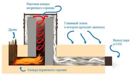 Піч для будинку своїми руками цегляні і ракетна (цегляні) Піч для будинку своїми руками цегляні і ракетна