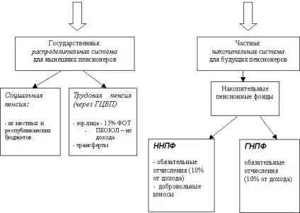 Пенсійний ринок