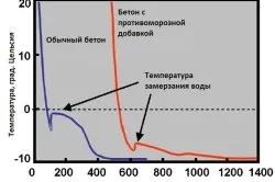 Пескобетон своїми руками склад і процес приготування (своїми) Пескобетон своїми руками склад і процес приготування