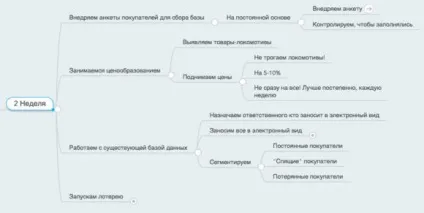 План щодо збільшення продажів з чіткими завданнями ( План щодо збільшення продажів з чіткими завданнями