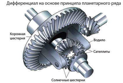Планетарна передача принцип дії і кінематика красивого механізму (передача принцип дії) Планетарна передача принцип дії і кінематика красивого механізму