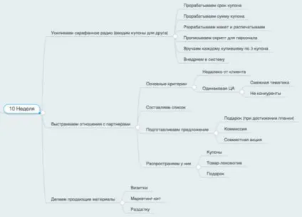 План щодо збільшення продажів з чіткими завданнями (продажів) План щодо збільшення продажів з чіткими завданнями