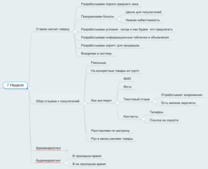 План щодо збільшення продажів з чіткими завданнями (план) План щодо збільшення продажів з чіткими завданнями