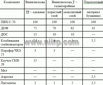 Пластифікований полівінілхлорид (ПВХ)