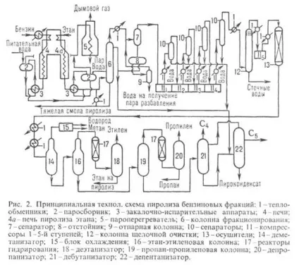 Піроліз нафтової сировини - хімічна енциклопедія (нафтового) Піроліз нафтової сировини - хімічна енциклопедія