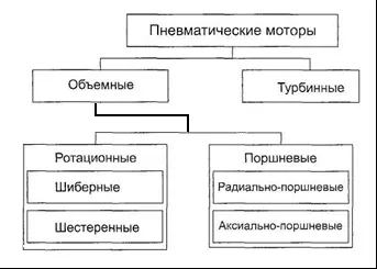 Пневмомотори - статті про нашу продукцію - основи пневмопривода (основи пневмопривода) Пневмомотори - статті про нашу продукцію - основи пневмопривода