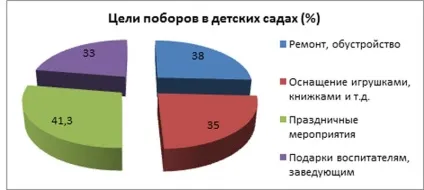 Побори в дитячому саду боротися або погоджуватися (побори) Побори в дитячому саду боротися або погоджуватися