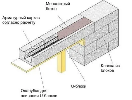 Щільність газобетону різних марок для несучих стін і внутрішніх перегородок (будівництво) Щільність газобетону різних марок для несучих стін і внутрішніх перегородок