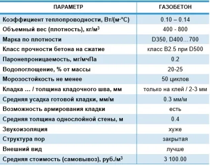 Щільність газобетону різних марок для несучих стін і внутрішніх перегородок (несучих) Щільність газобетону різних марок для несучих стін і внутрішніх перегородок