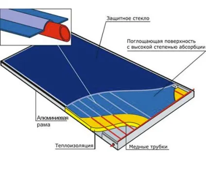 Плоский сонячний колектор особливості та виготовлення своїми руками (особливо) Плоский сонячний колектор особливості та виготовлення своїми руками