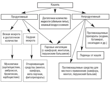 Чому триває кашель після пневмонії, кашель (після) Чому триває кашель після пневмонії, кашель