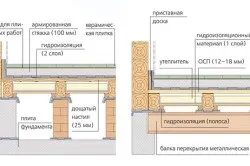Підготовка підлоги під плитку, види поверхні чорнової підлоги