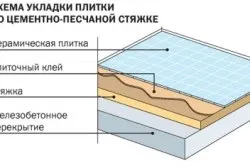 Підготовка підлоги під плитку, види поверхні чорнової підлоги